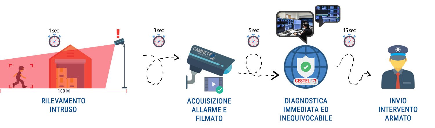 Impianto antintrusione per aree esterne: AKITA - Funzionamento