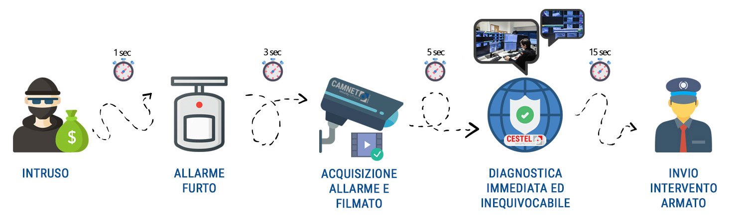 Impianto antifurto e antintrusione - Funzionamento