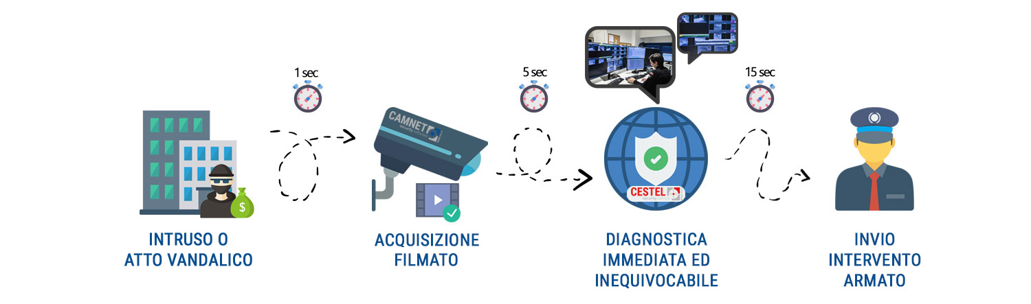 Sicurezza Condomini - Funzionamento