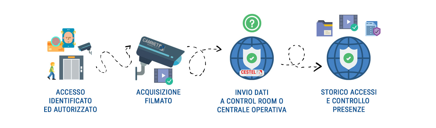 Impianto di Controllo Accessi - Funzionamento