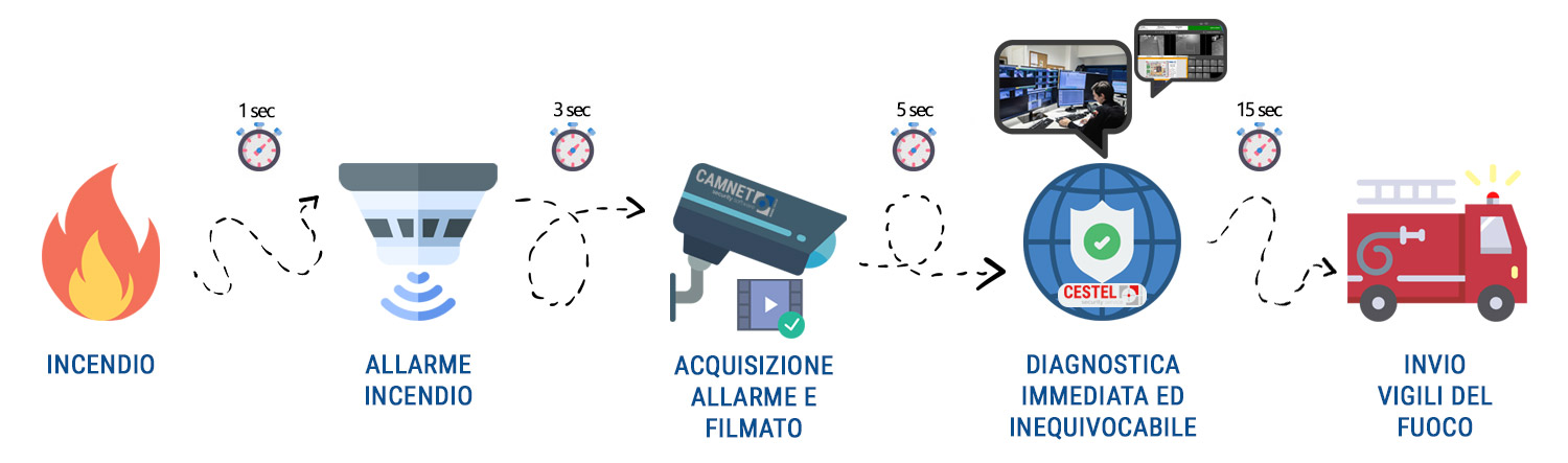 Impianto Rilevamento Incendio - Funzionamento