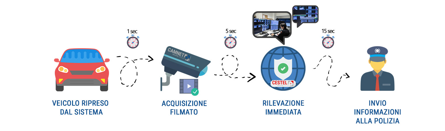 Sistema di lettura targhe - Funzionamento
