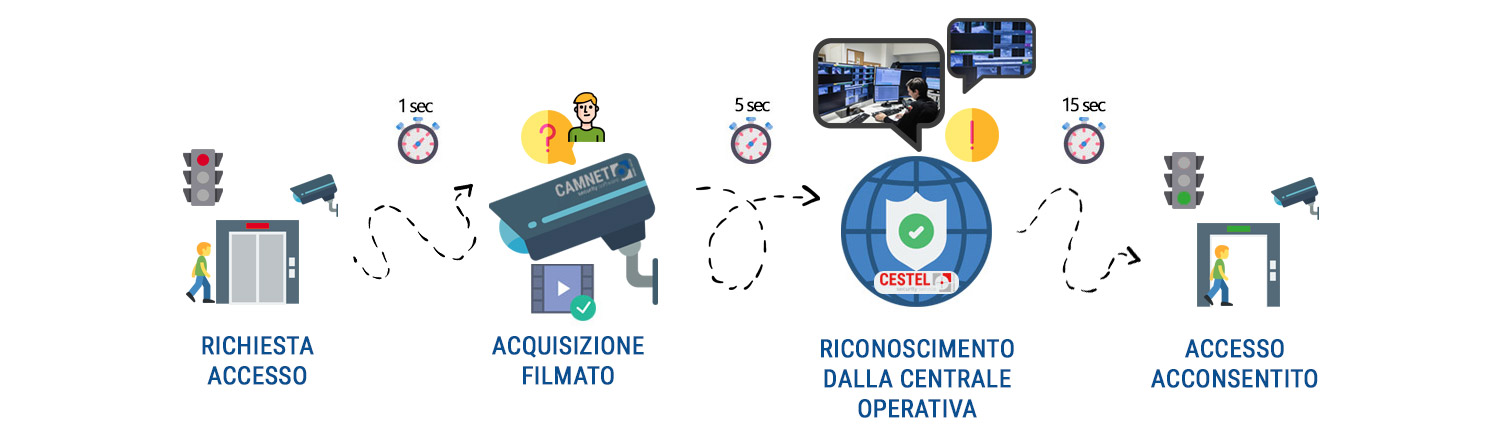 Video Accesso Aziende - Funzionamento